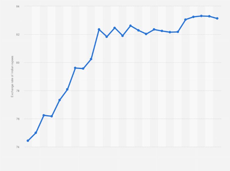 1 US Dollar To Indian Rupee Today And In | USD To INR History ( To ) - Forbes India