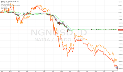 USD/NGN (USDNGN=X) Live Rate, Chart & News - Yahoo Finance