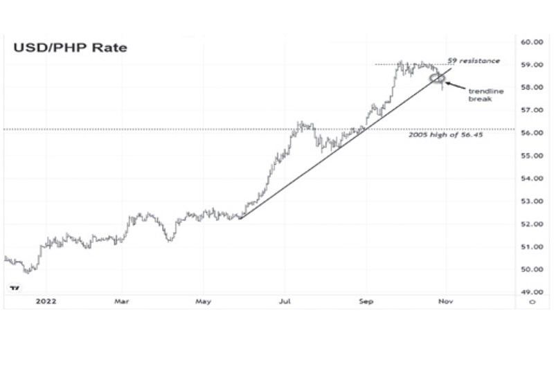 US Dollar (USD) to Philippine Peso (PHP) exchange rate history