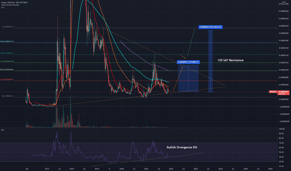 Technical Analysis of Verge / TetherUS (BINANCE:XVGUSDT) — TradingView