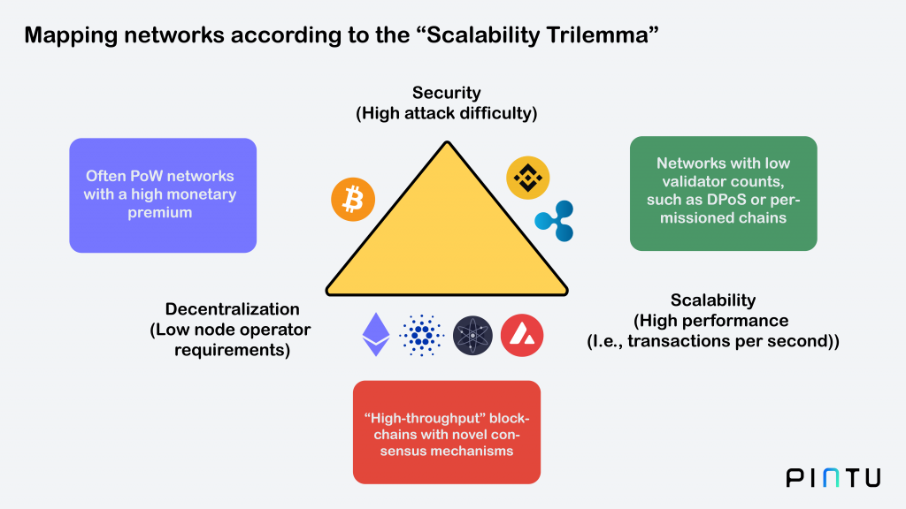 What Is The Blockchain Trilemma?