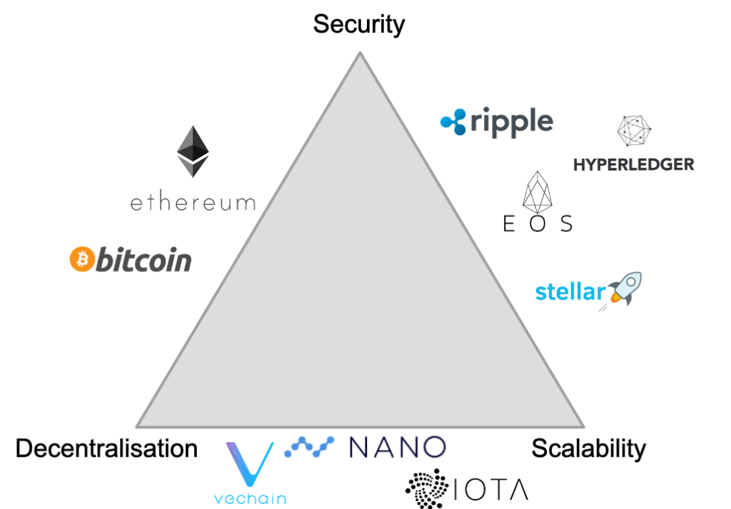 Blockchain Trilemma Definition | CoinMarketCap