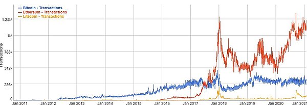 Bitcoin Transaction Volume Hits Two-Year High With Over K in a Day