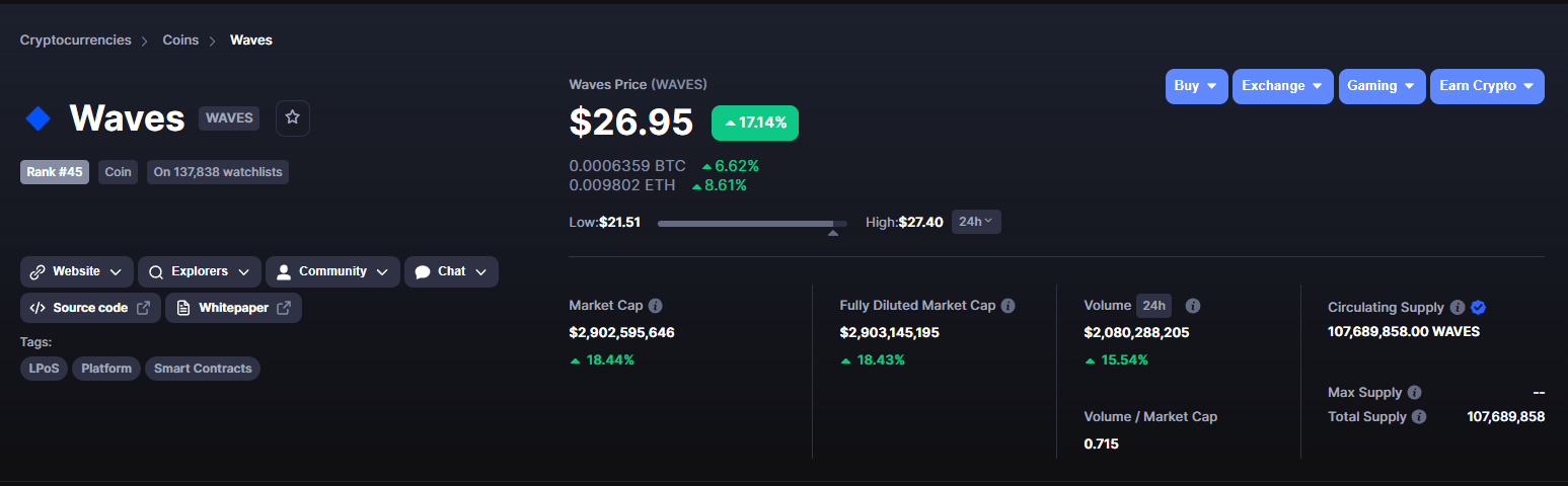 Waves Surges into Top 20 Coins as Wider Crypto Market Stumbles