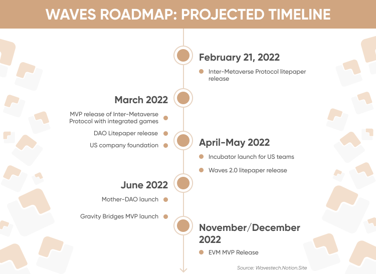 Waves (WAVES) Price Prediction: Will WAVES Price Hit $10 Soon? - Coin Edition