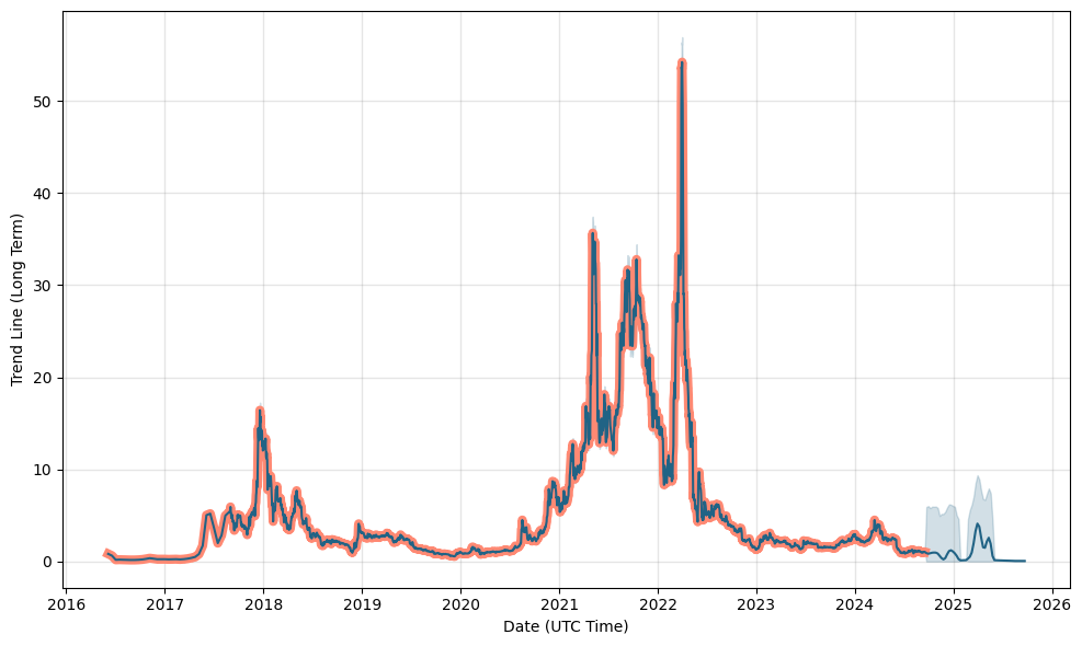 Waves Price Prediction: , , 