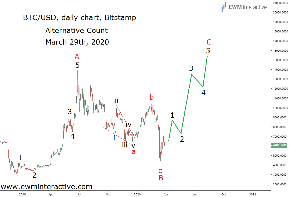 WAVES BTC | Spot Trading | coinlog.fun