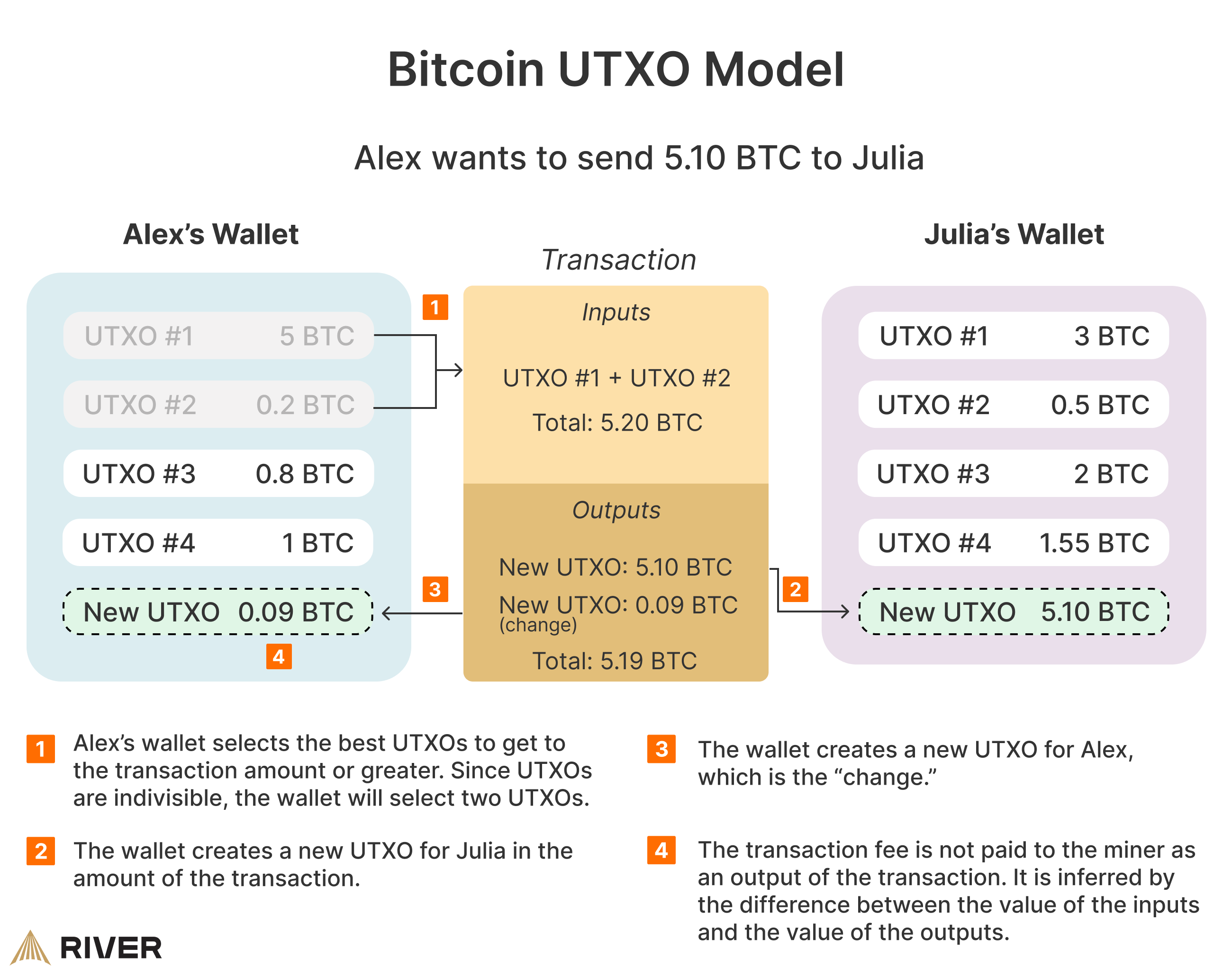 UTXO Model: Definition, How It Works, and Goals