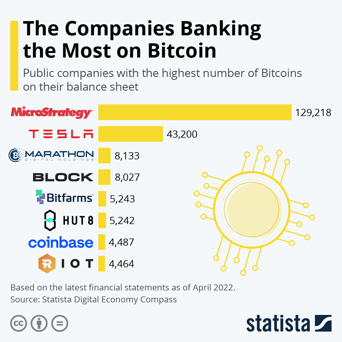 10 Top Publicly Traded Blockchain Companies to Know | Built In