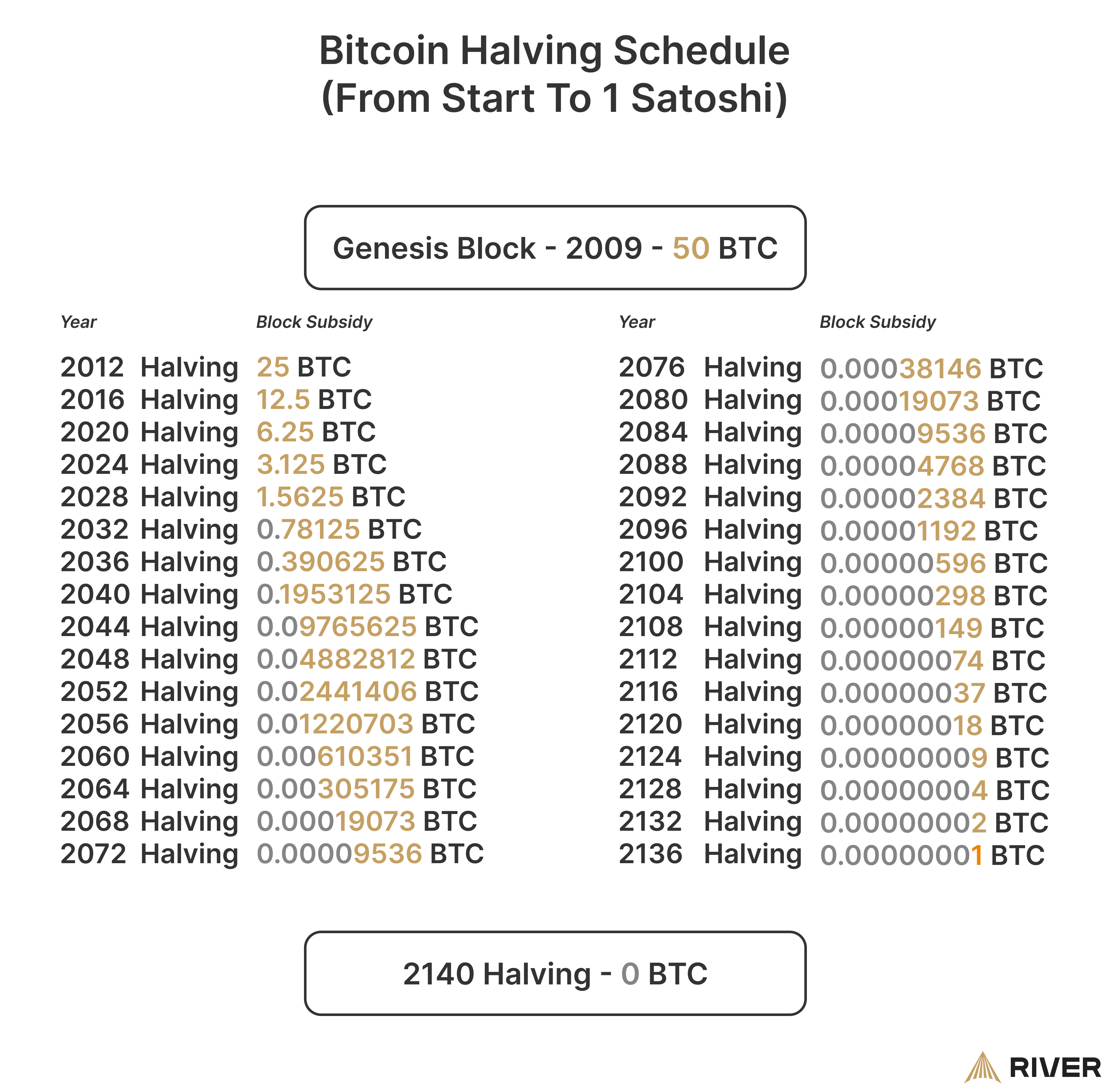 What happens after all Bitcoins are mined and the network reaches its final cap of 21 million?