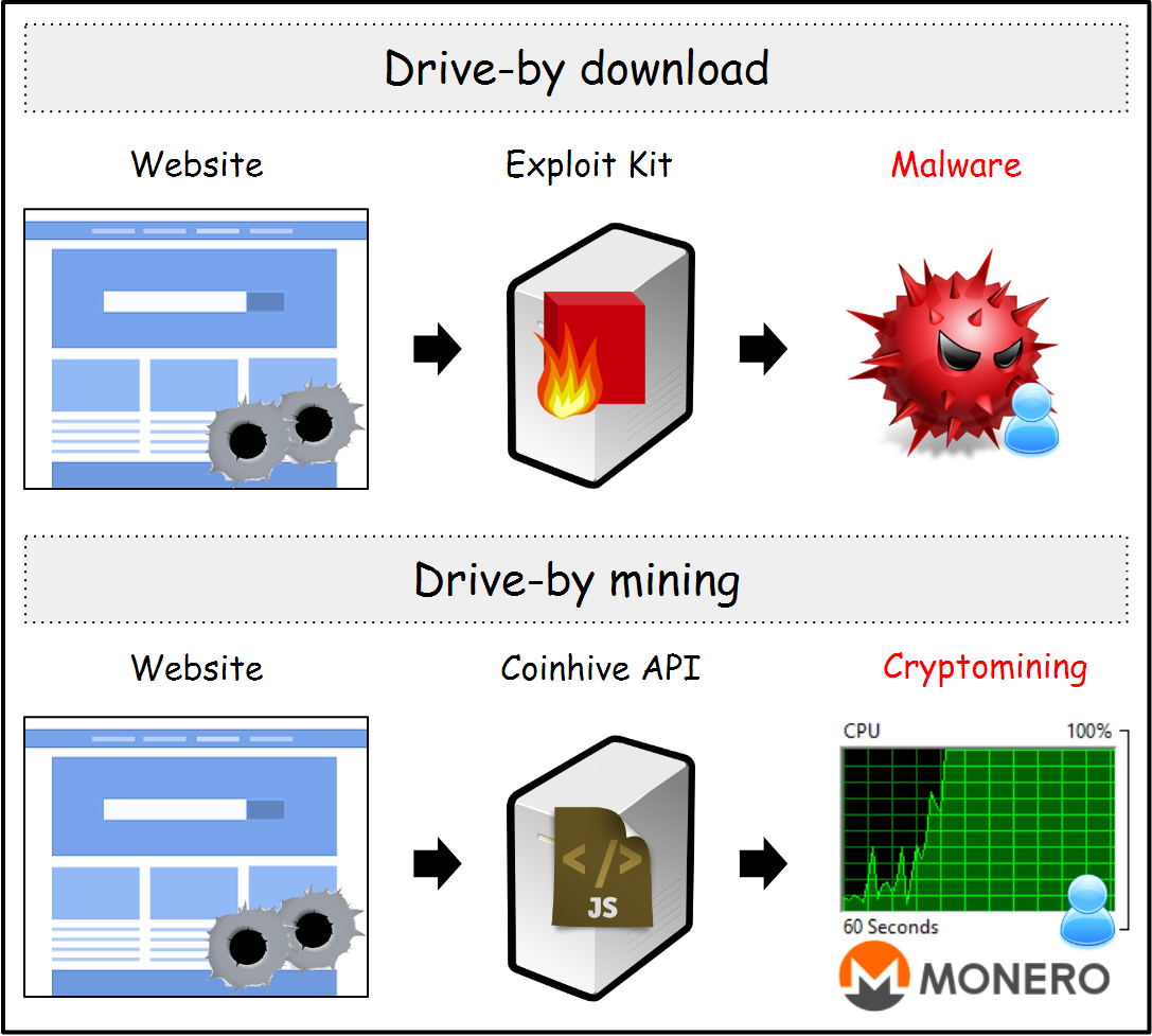 Cryptojacking explained: How to prevent, detect, and recover from it | CSO Online