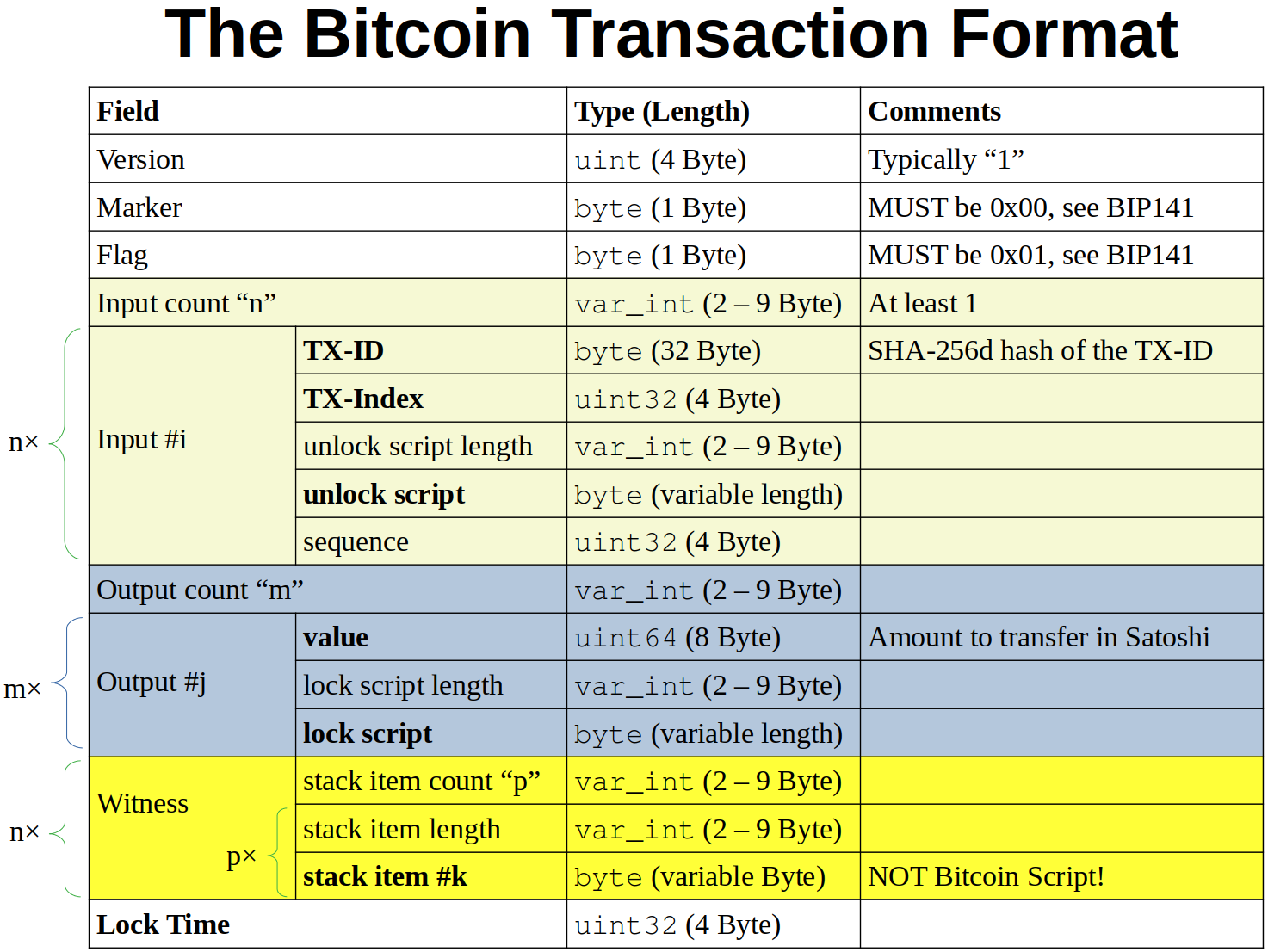 The stair-pattern in time-locked Bitcoin transactions