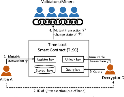 Locktime | Post-dating a Bitcoin Transaction