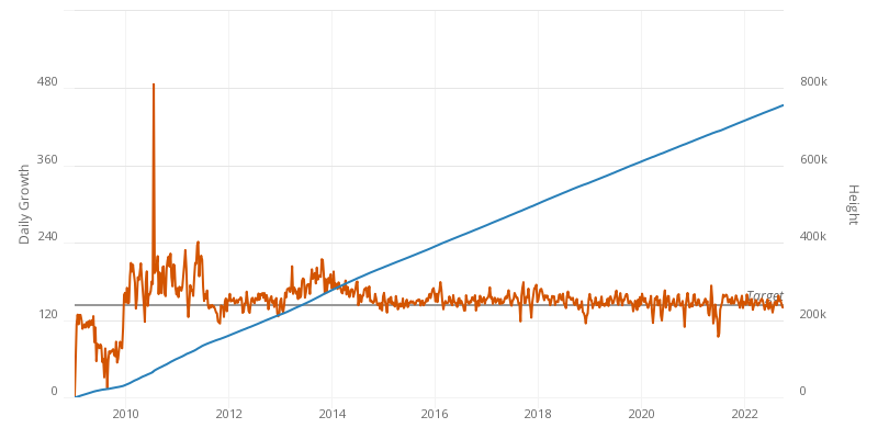 Bitcoin Blockheight – WordPress plugin | coinlog.fun