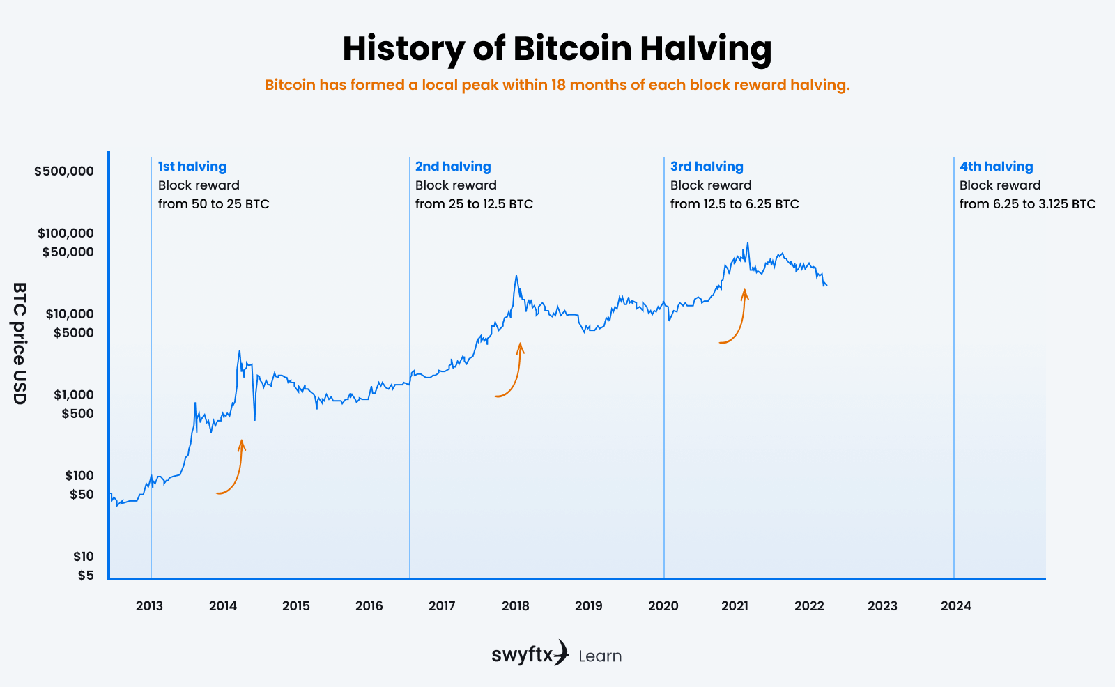 What the 4th Bitcoin Halving Could Mean for Bitcoin and Crypto | Gemini