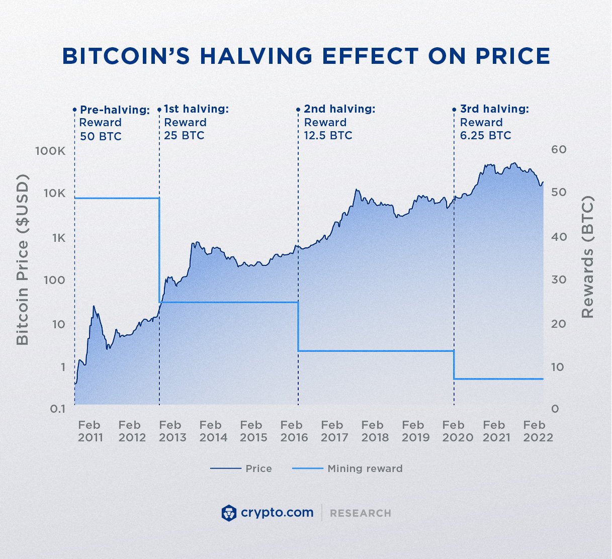 What is Bitcoin halving?