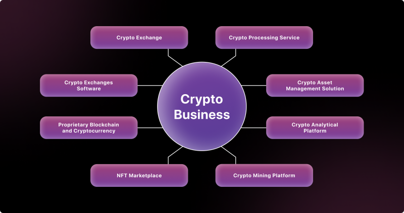 The Complete Guide to Crypto Business Ideas