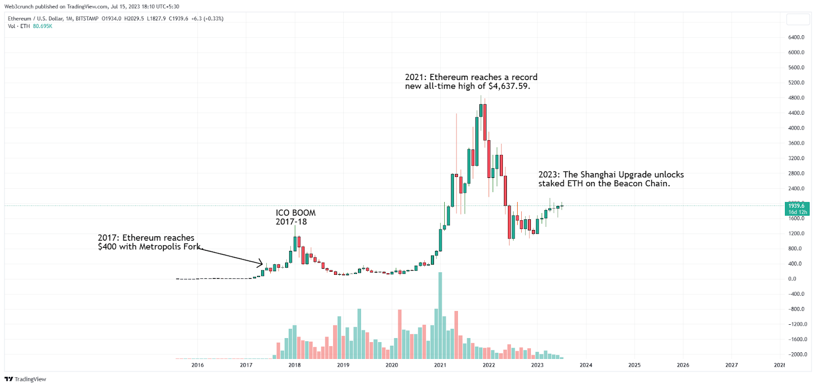 Ethereum Price (ETH INR) | Ethereum Price in India Today & News (19th March ) - Gadgets 