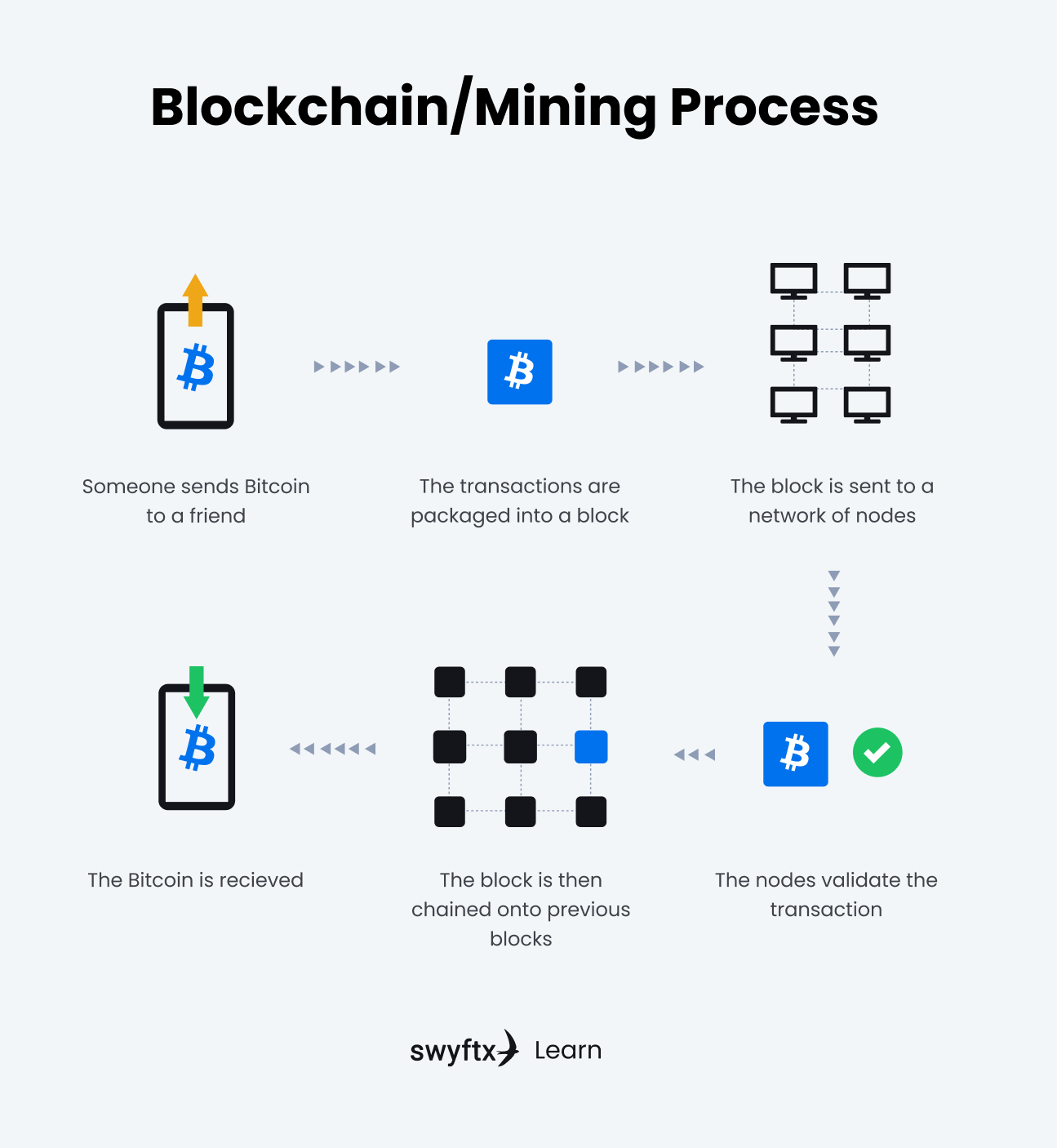 Bitcoin Mining: Complete Guide in Simple Words []