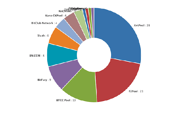 Comprehensive Guide to Selecting the Best Bitcoin Mining Pool - D-Central