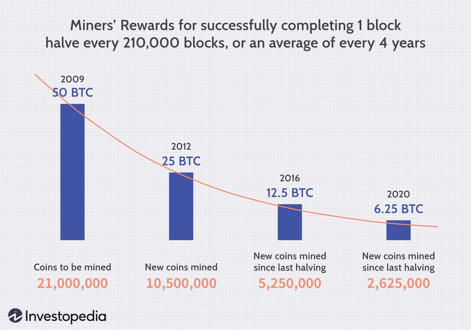 Block Reward: Definition, How They Provide Incentive, and Future