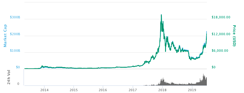 What do we know about cryptocurrency? Past, present, future | Emerald Insight