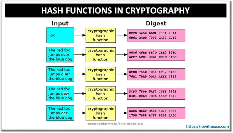 Cryptographic hash function - Wikipedia