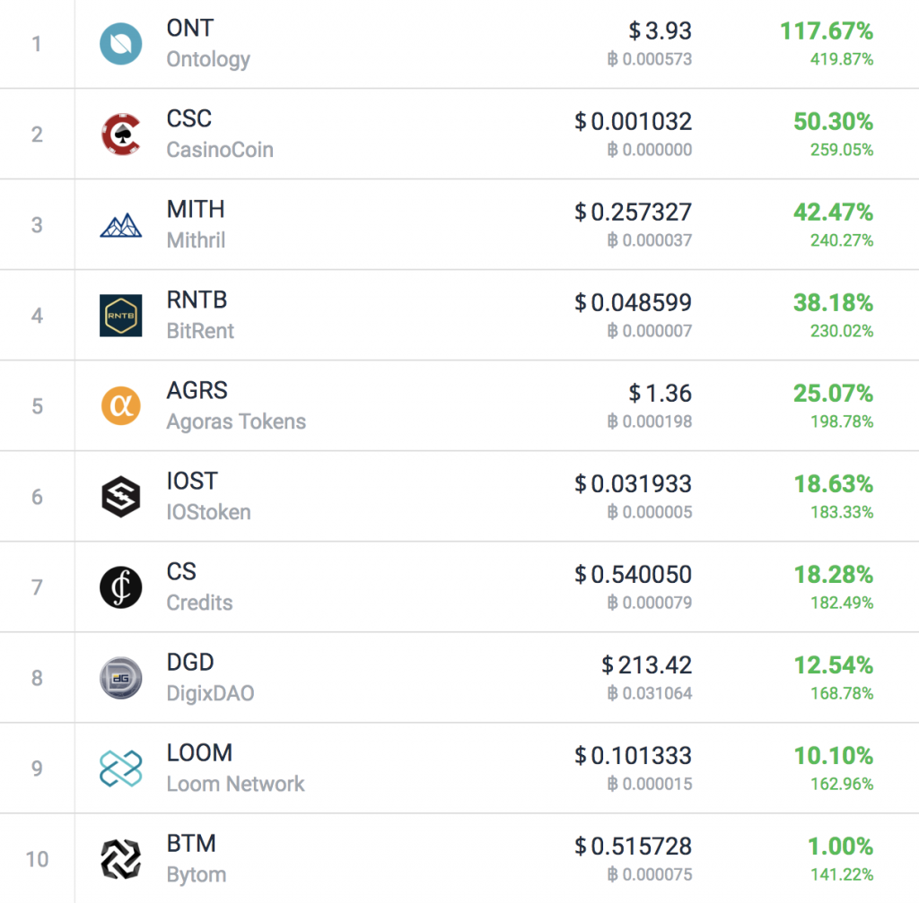 What Are The Most Viewed Cryptocurrencies on CoinMarketCap? | CoinMarketCap