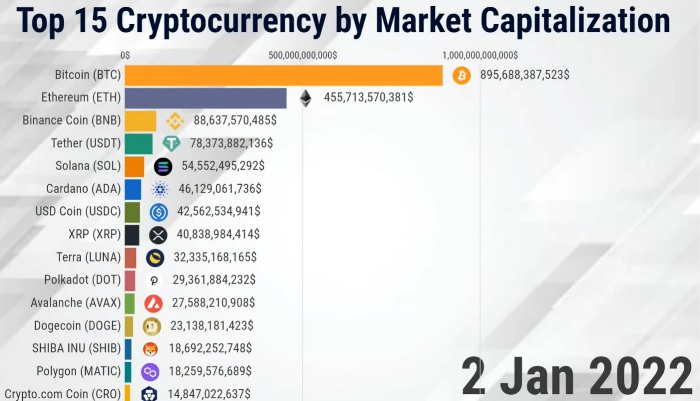 U.S. most popular cryptocurrency | Statista