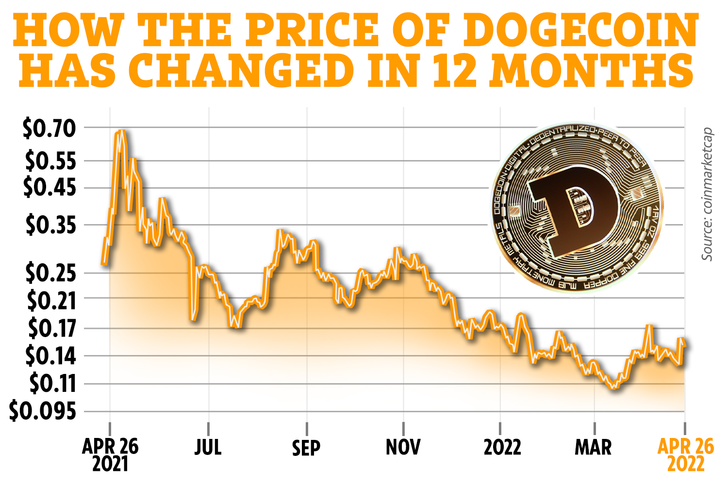 Dogecoin price history Mar 12, | Statista