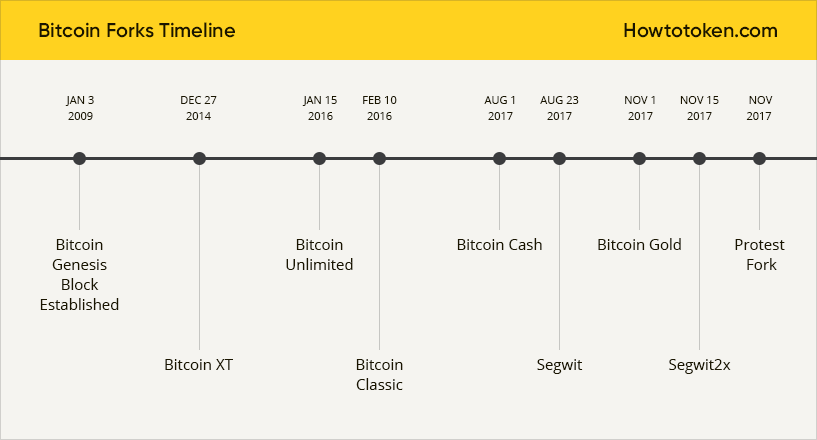 Recent and Upcoming Bitcoin Hard Forks | CoinCentra