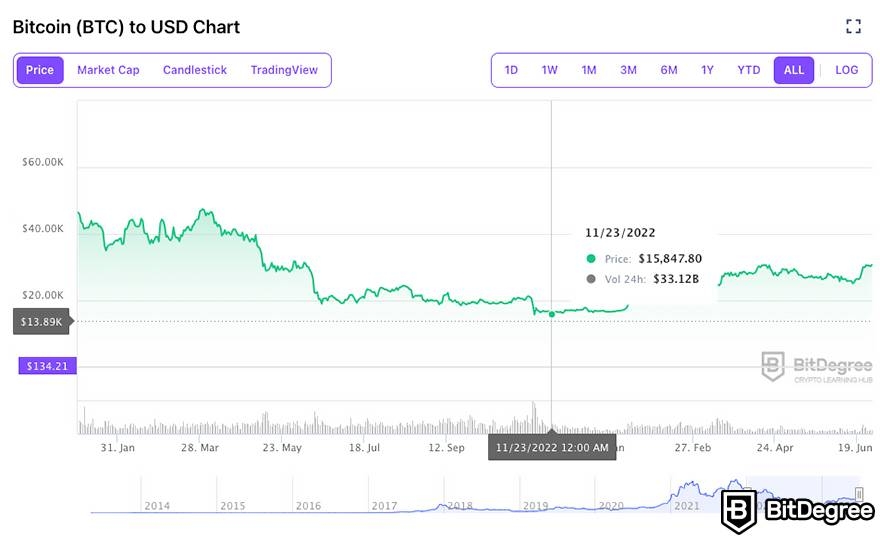 Bitcoin's Price History