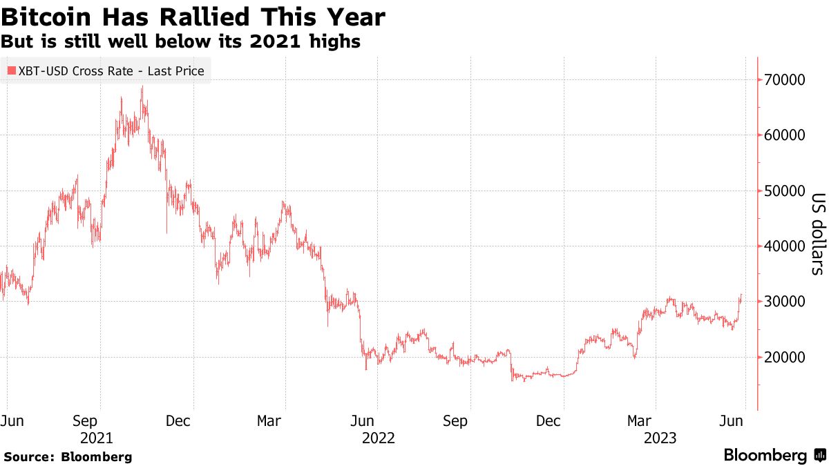 Bitcoin’s Price History ( – , $) - GlobalData