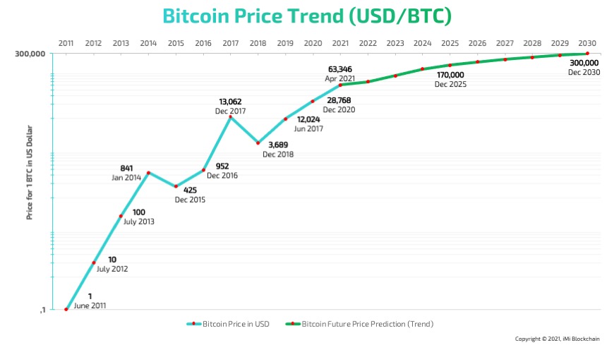 Prediction: Bitcoin Will Reach $, in 