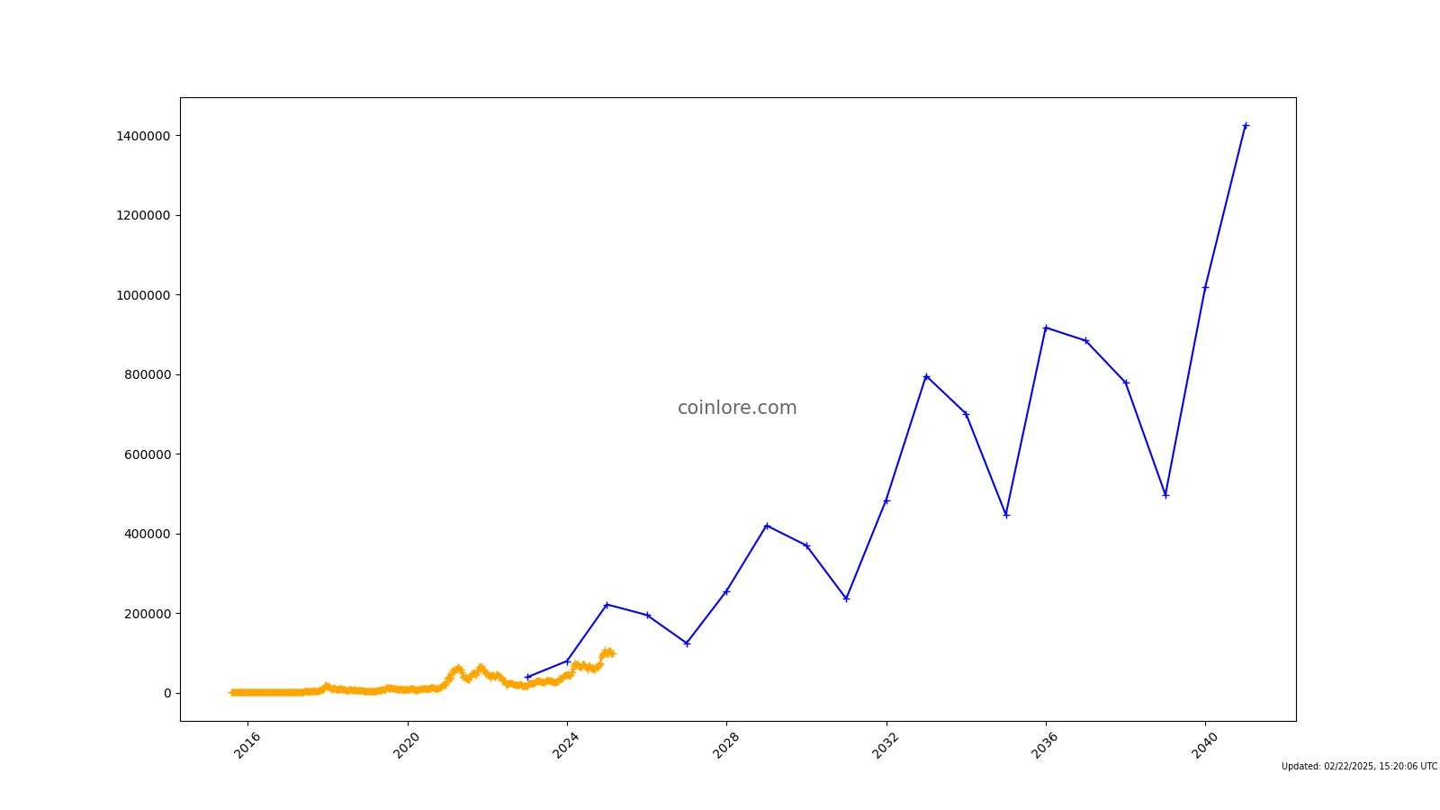 Bitcoin: Bitcoin news today, Bitcoin price, Bitcoin share price | The Economic Times