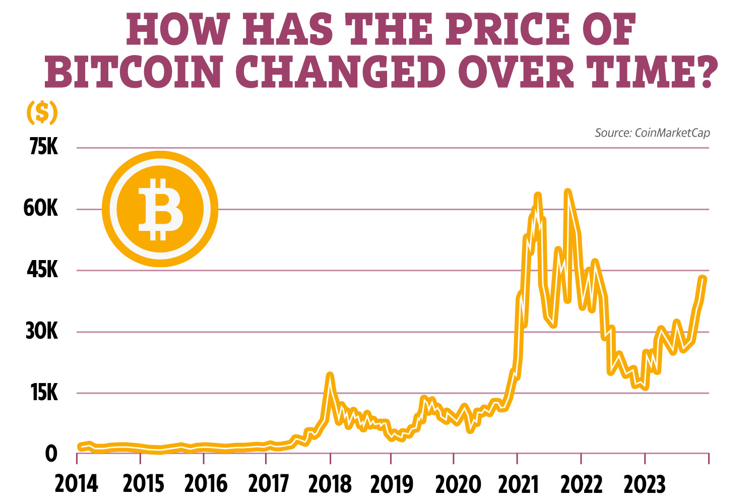 Bitcoin’s price history: to | Bankrate