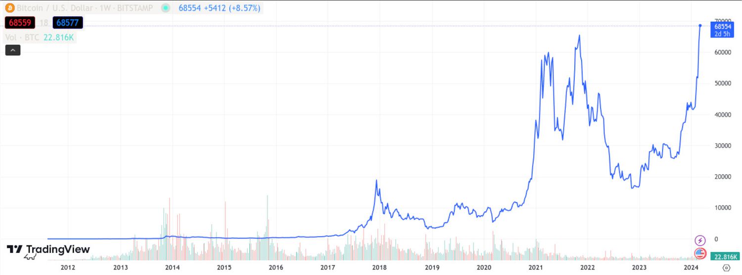 Bitcoin price history Mar 9, | Statista