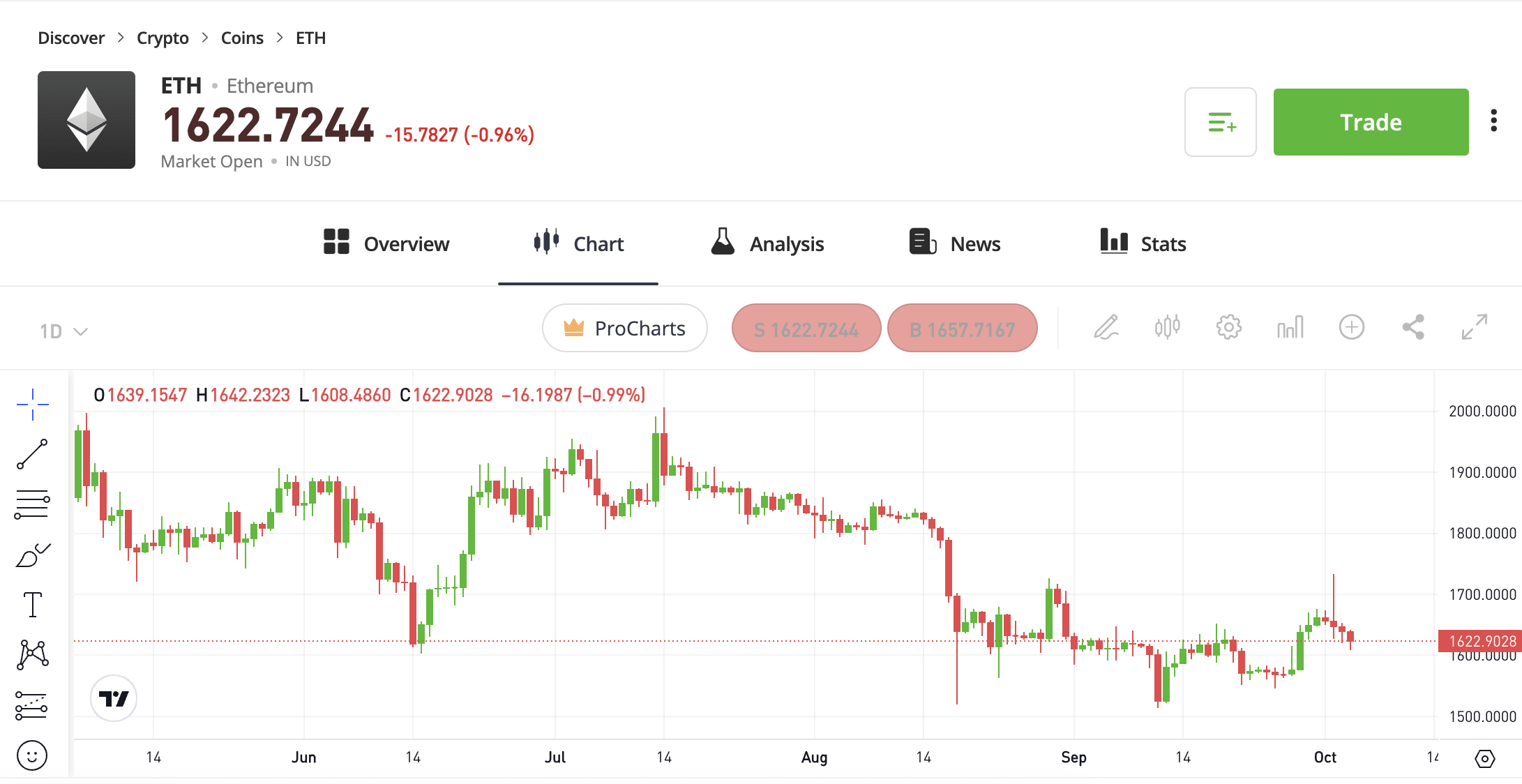 Ethereum price prediction 