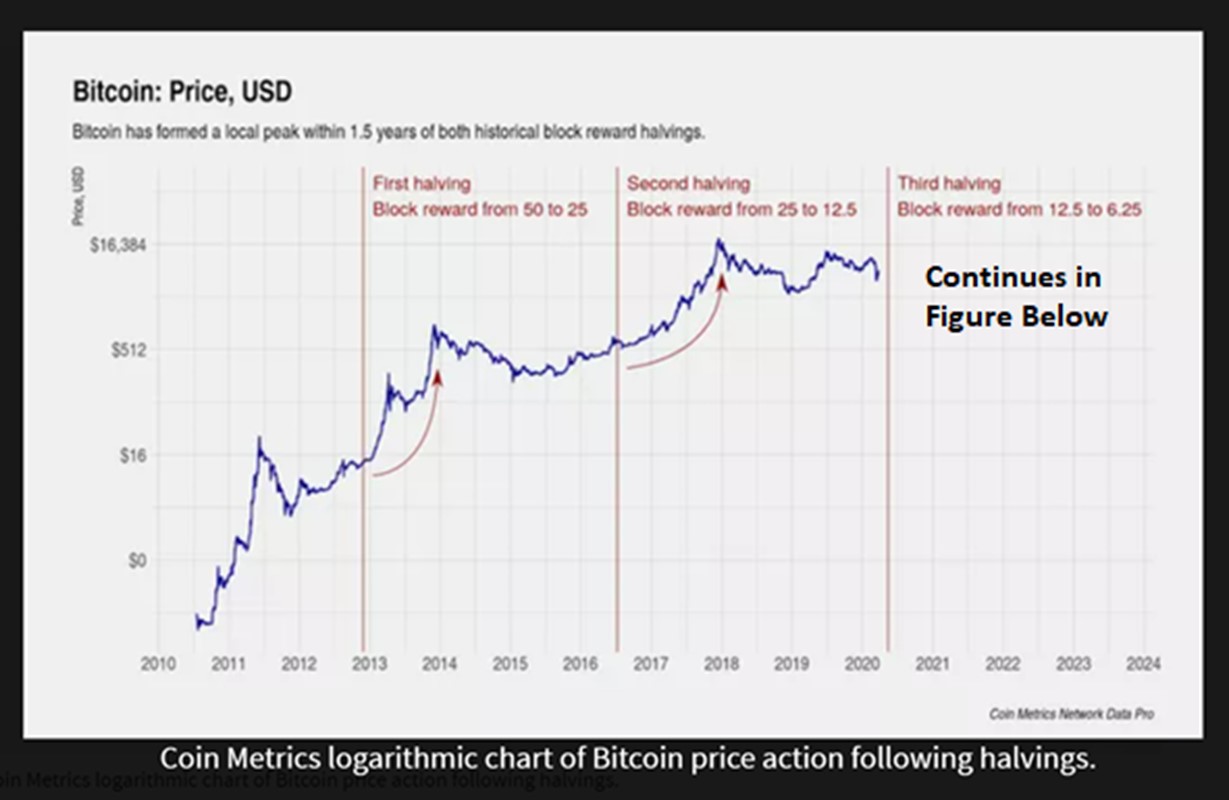 Bitcoin rally: What is bitcoin halving that is seen responsible for the bull run? | Mint