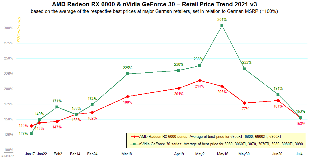 Will GPU Prices Drop Soon? What To Do