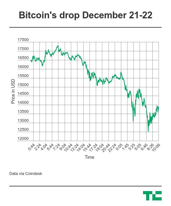 7 of the Biggest Bitcoin Crashes in History