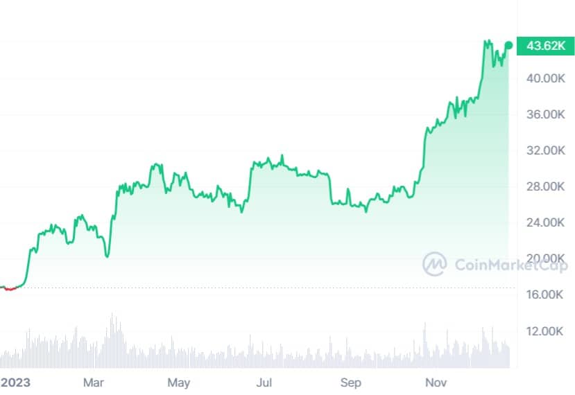 Bitcoin price live today (18 Mar ) - Why Bitcoin price is up by % today | ET Markets