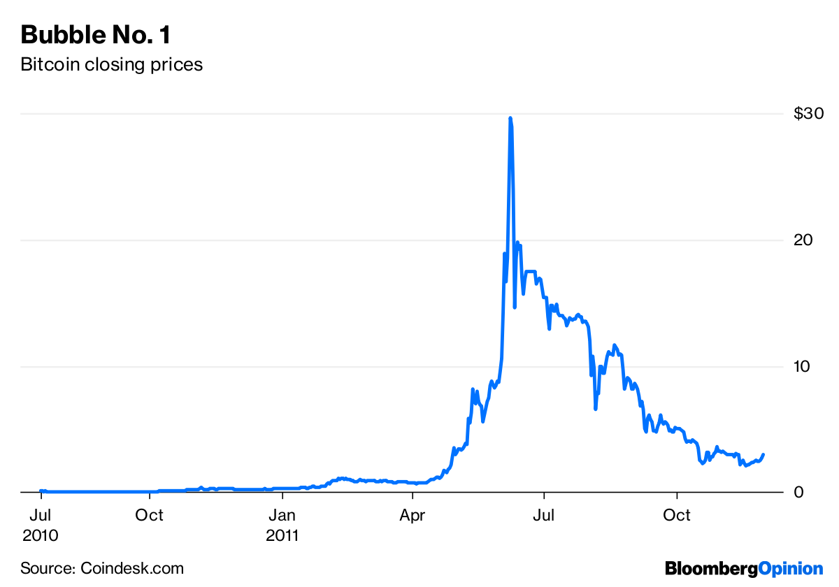 If the bitcoin bubble bursts, this is what will happen next | WIRED UK