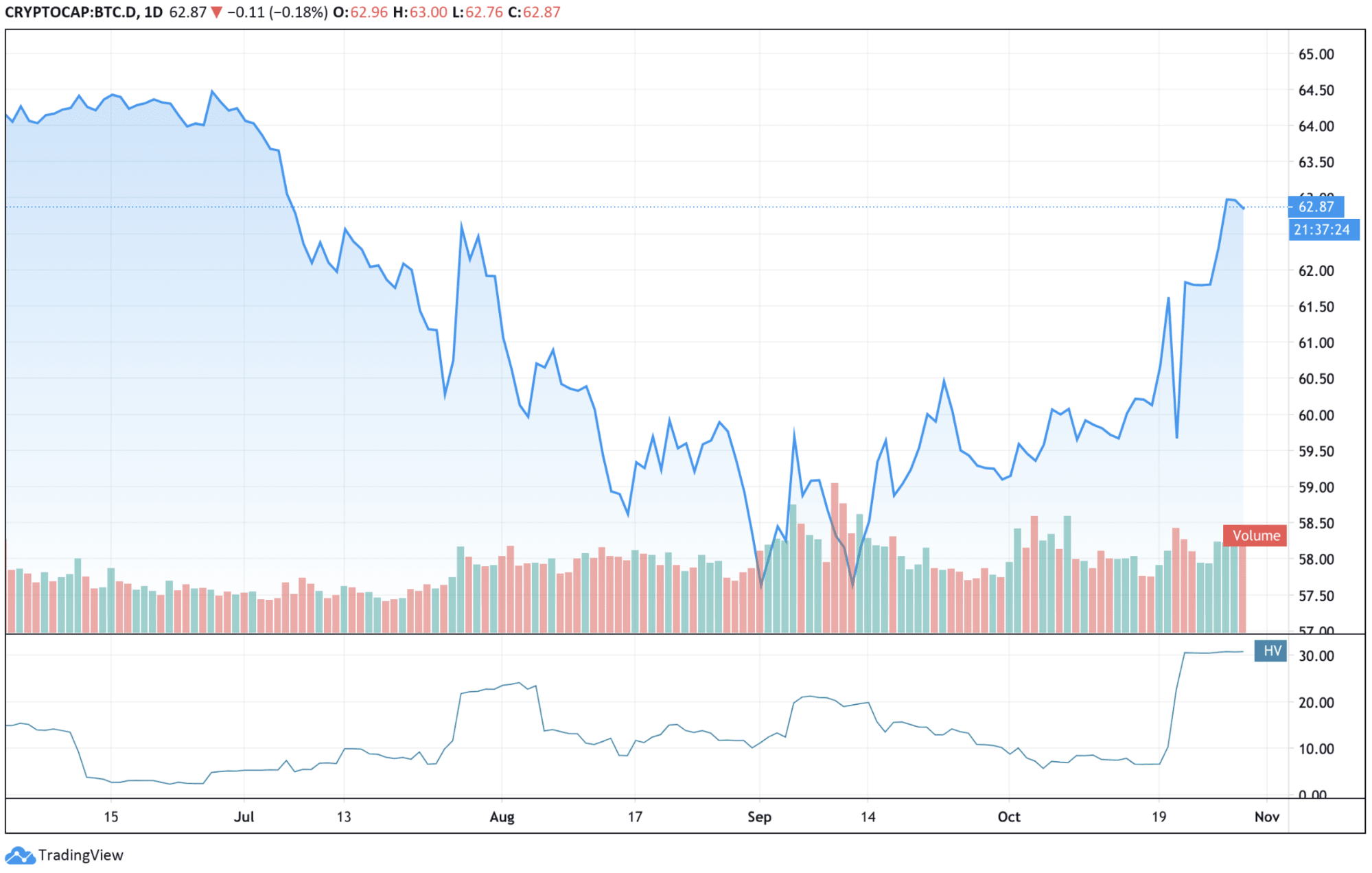 How To Bide Your Time Until Altcoins Come Surging Back - Finimize