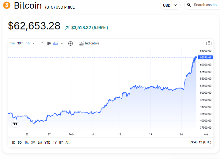 Bitcoin rises above $69, in new record high | Technology | The Guardian