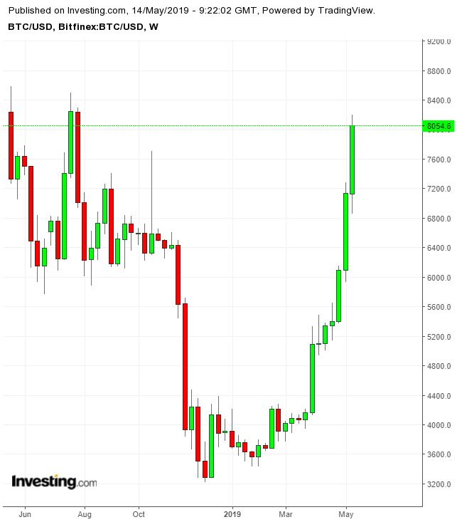 Bitcoin prices have doubled in ; highest point in nearly 18 months | AP News