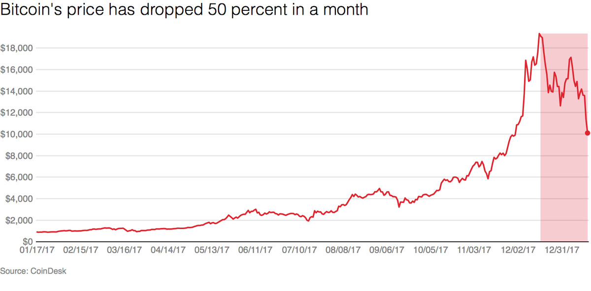 Bitcoin price on the skids as investors pull $1 billion from crypto | CNN Business