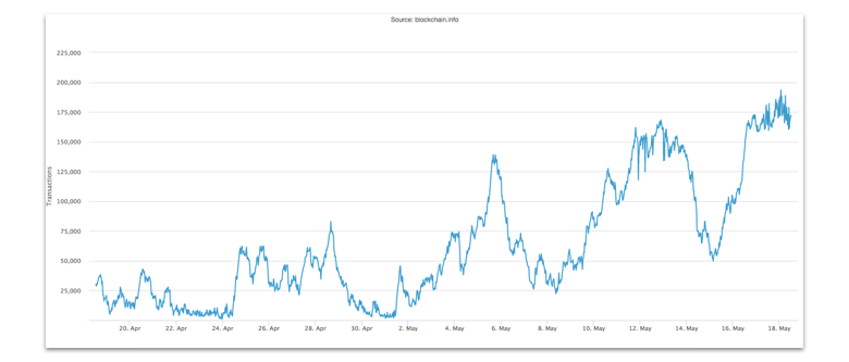 How Long Bitcoin Transactions Take ( Updated)