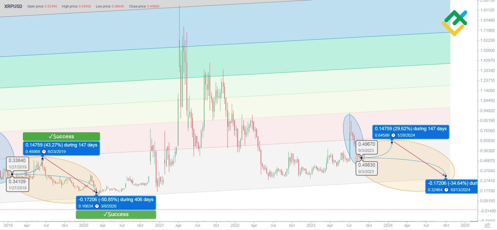 Ripple: performance of Ripple on Coinhouse