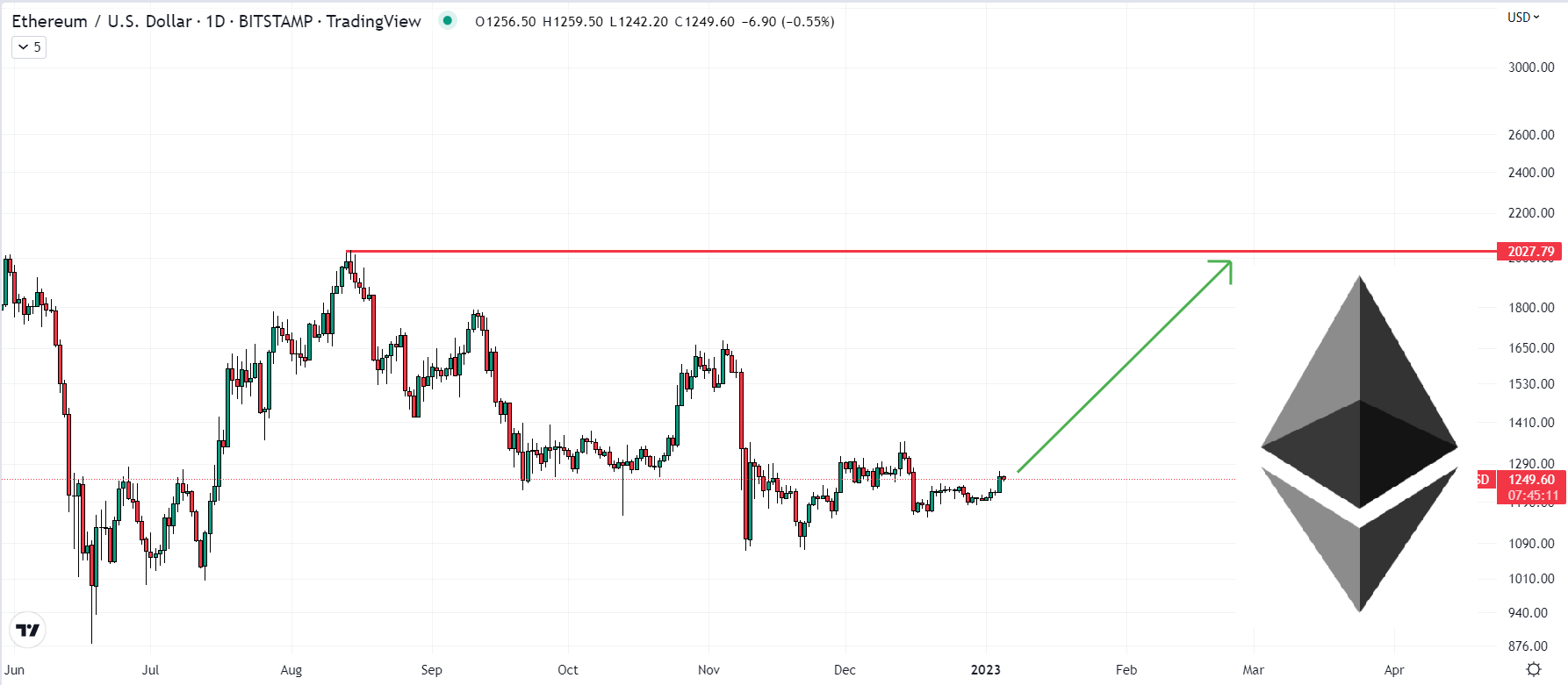 When Will Our Forecasted Price Of $10, Ethereum Be Hit? - InvestingHaven